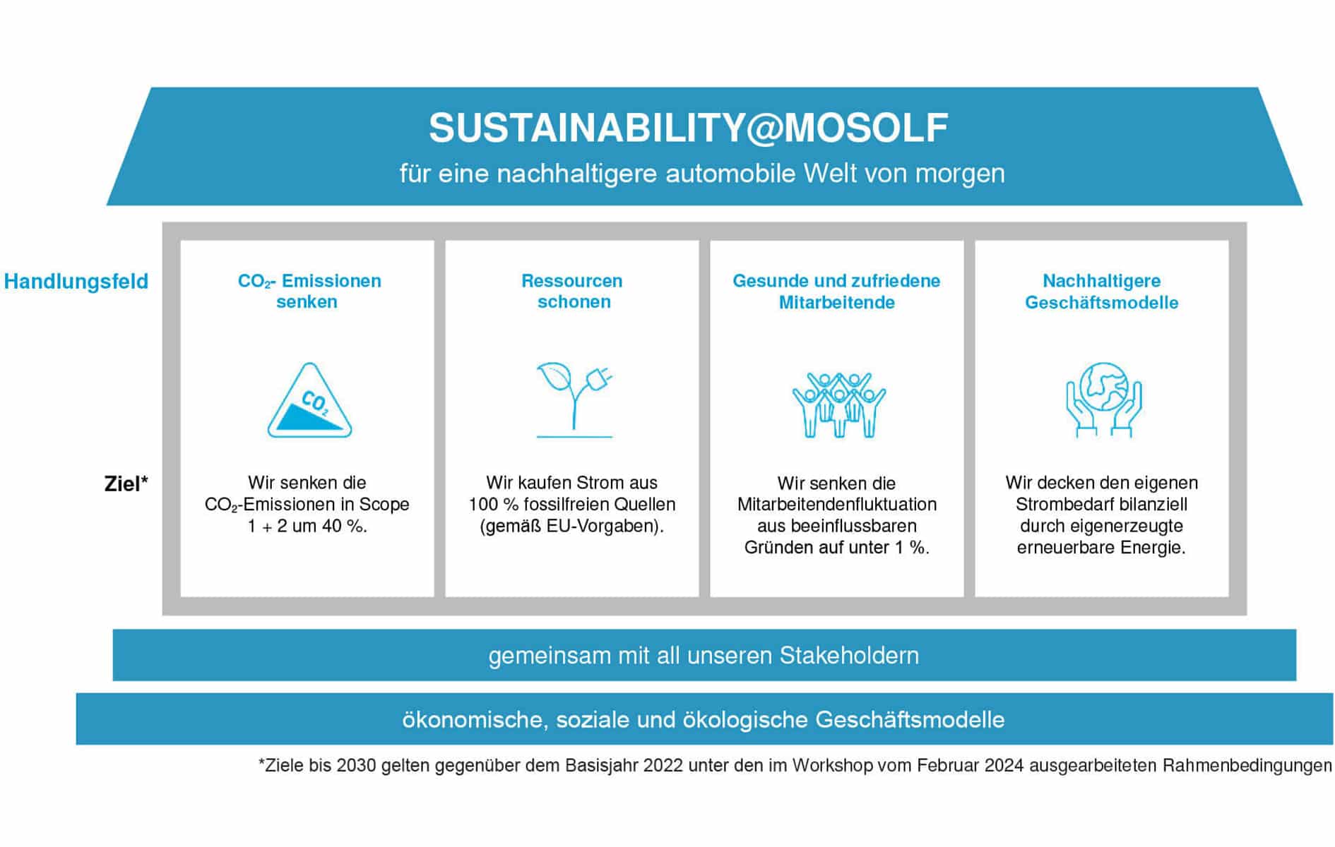 Grafik über die vier Handlungsfelder und Nachhaltigkeitsziele der MOSOLF Gruppe: Emissionen senken, Ressourcen schonen, Mitarbeitendenzufriedenheit und nachhaltige Geschäftsmodelle.